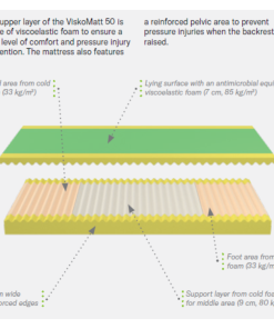 LINET ViskoMatt 50 Premium Passive Mattress - Image 3